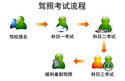 2015b2驾驶证考试步骤及考试内容