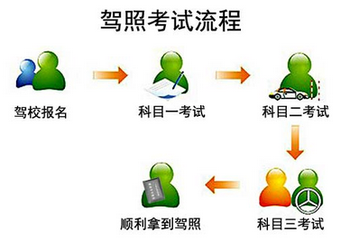 场考考试步骤步骤及需要注意的地方