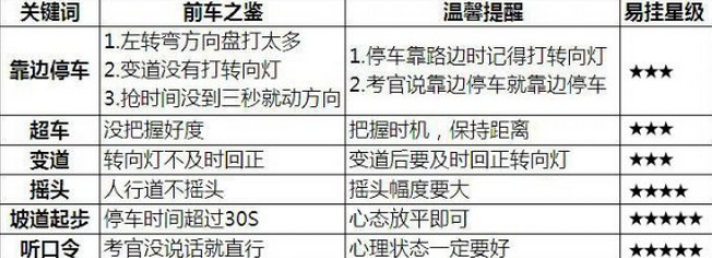 科目三考试最易扣分的4个细节