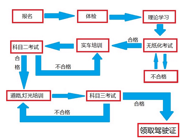 2016最新驾校学车步骤图
