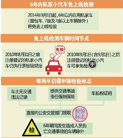 2016汽车年检新规定