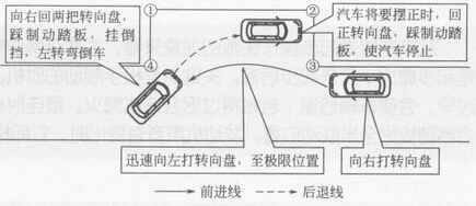 侧方位停车方向修正方法