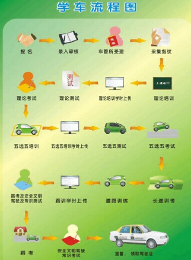 2016最新驾驶证考试步骤解析