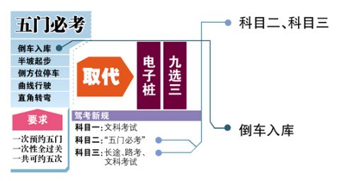 科目二5项方法难题总结