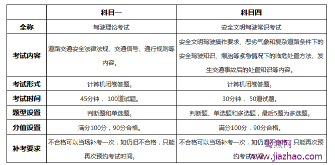 驾考科目一和科目四的不同之处