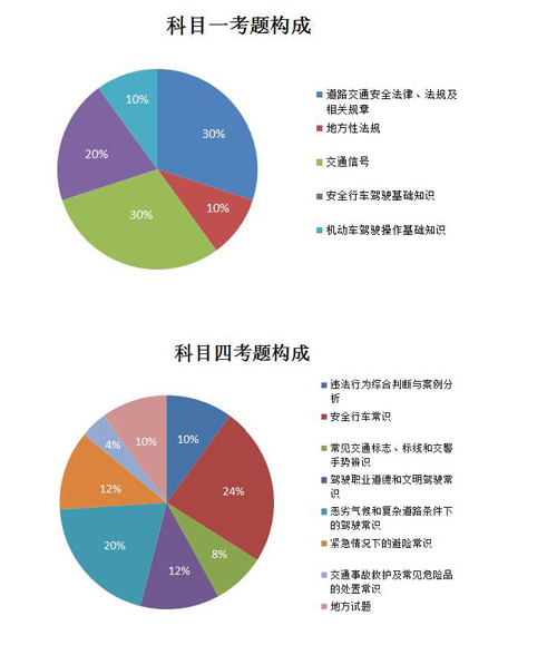 科目一和科目四有什么不同