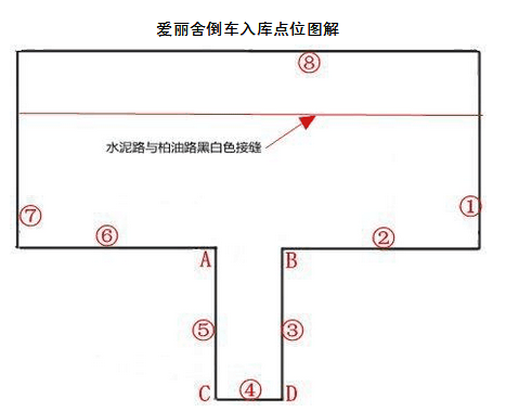 爱丽舍倒车入库方法图形解析