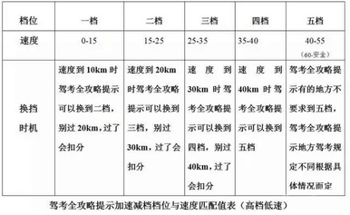 科目二科目三易错点剖析