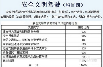 2016科目四考试内容及合格标准解析