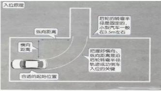 2016科目二倒车入库考试图形解析