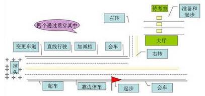 科目三考试方法秘笈