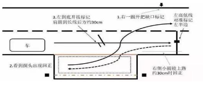 科目二考试侧方停车方法