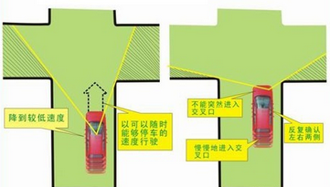 小白开车通过交叉路口右转的方法
