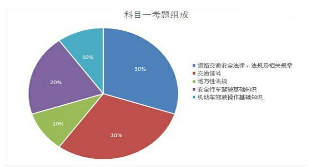 科目一和科目四有哪些不同