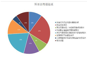 科目一和科目四有哪些不同
