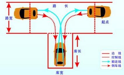 倒车入库需要注意的地方推荐