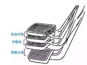 怎么样迅速找准半联动的点