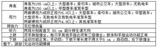 近视眼可以驾驶证考试吗 晕车可以驾驶证考试吗
