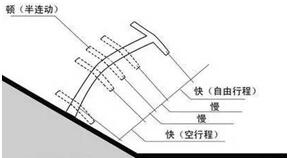 为何要一挡起步