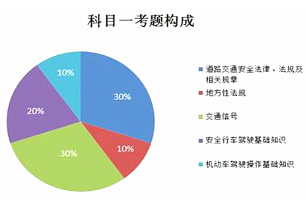 科目一和科目四有什么差异