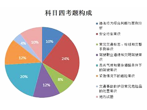科目一和科目四有什么差异