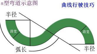 S曲线介绍与方法