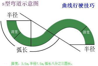 S曲线方法介绍