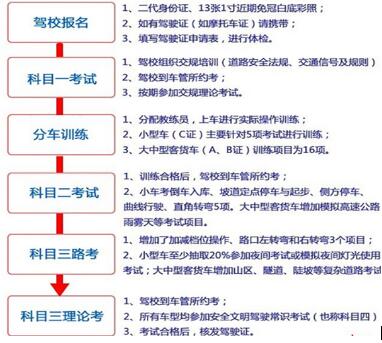 2016暑假考驾照要多久