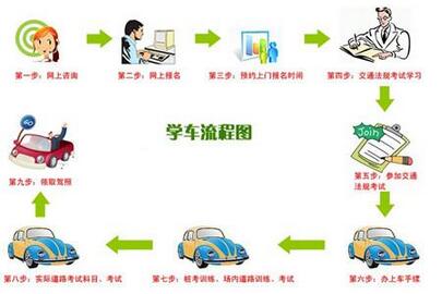 2016驾驶证考试学车步骤