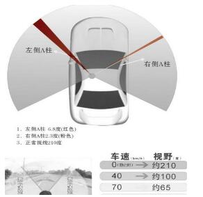 怎么样防止A柱盲区