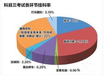 科目三什么状况会被判挂科
