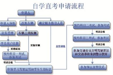 驾驶证自学直考步骤解析