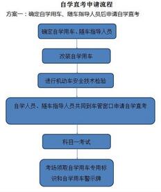 自学直驾驶证考试步骤解析