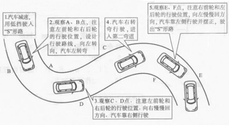 曲线行驶方法及扣分标准