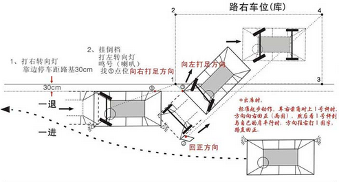 科目二侧方停车的办法