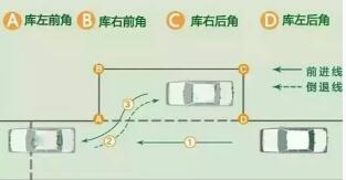 2016侧方位停车方法解析