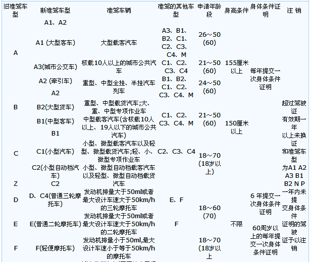 新、旧驾照准开车型对照表