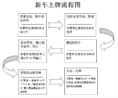 新车上牌照步骤2016