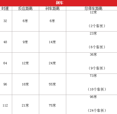 刹车距离与行车速度参考