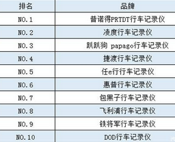 行车记录仪什么品牌好