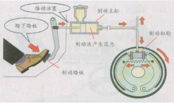 什么是制动踏板 制动踏板有哪些用途