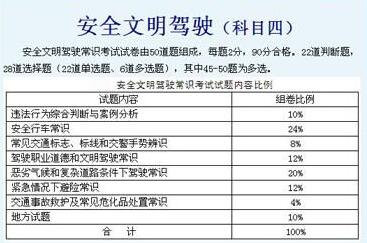 最新科目四考试内容及合格标准
