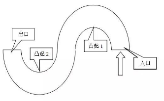 曲线行驶容易见到的错误大全