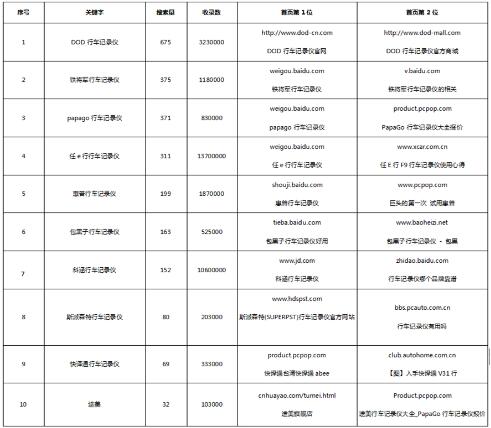 行车记录仪哪个品牌好