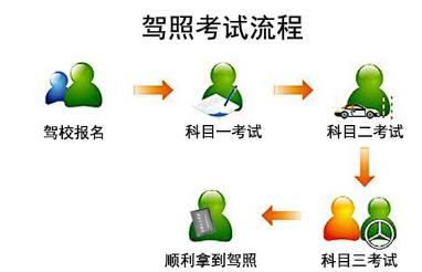 驾驶证考试步骤解析最新版