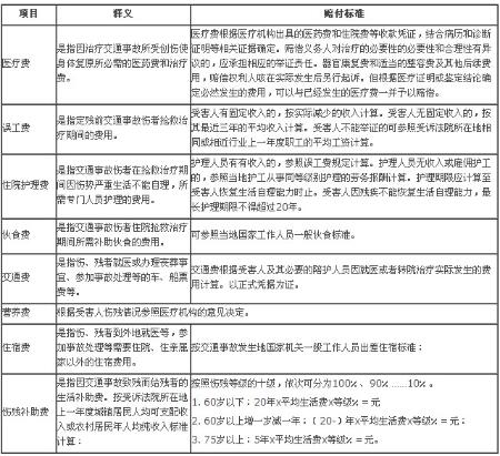 交通事故最新赔偿标准解析