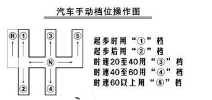 手工挡汽车档位介绍