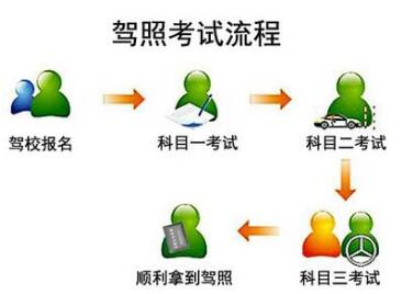 2017驾驶证考试报名步骤解析