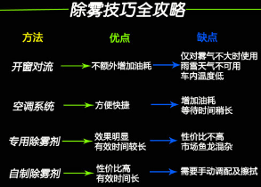 汽车玻璃除雾办法有什么