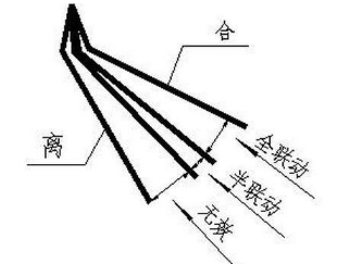怎么样准确的找到离合半联动地方